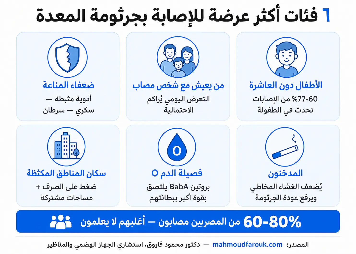 من هم الأكثر عرضة للإصابة بجرثومة المعدة؟