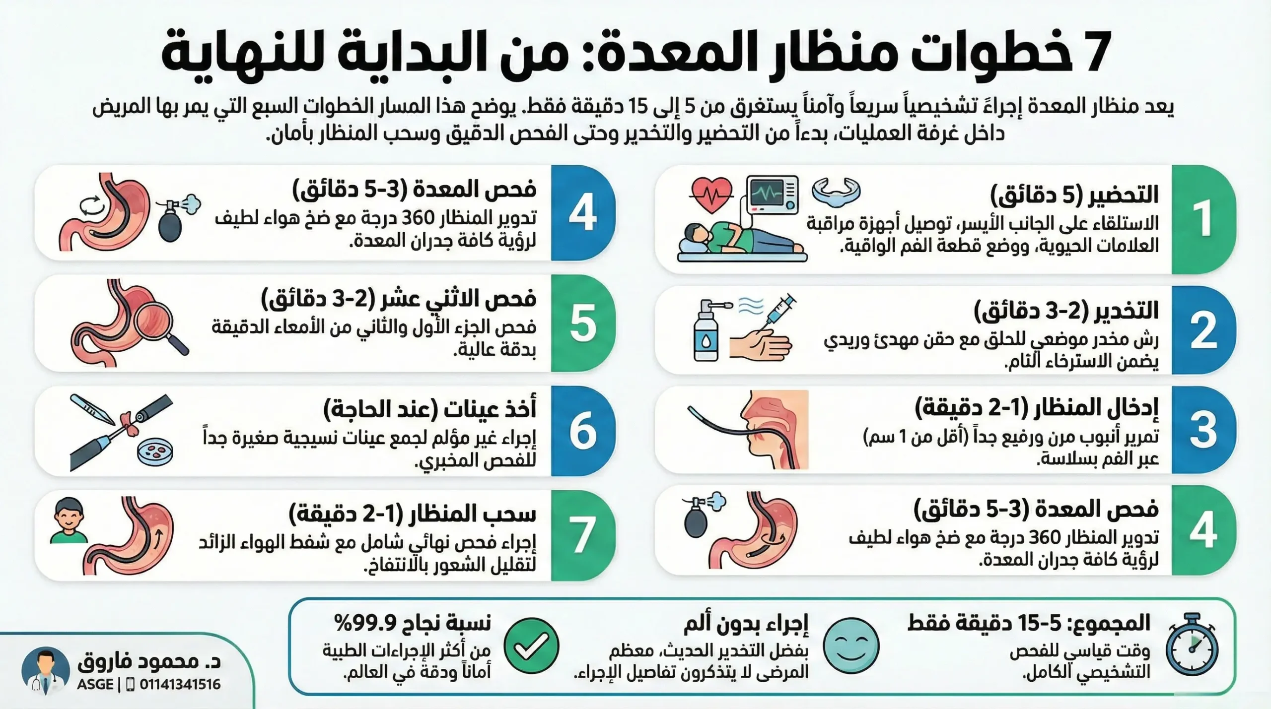 إنفوجرافيك يوضح طريقة عمل منظار المعدة السبع مع المدة الزمنية لكل مرحلة من التحضير حتى سحب المنظار