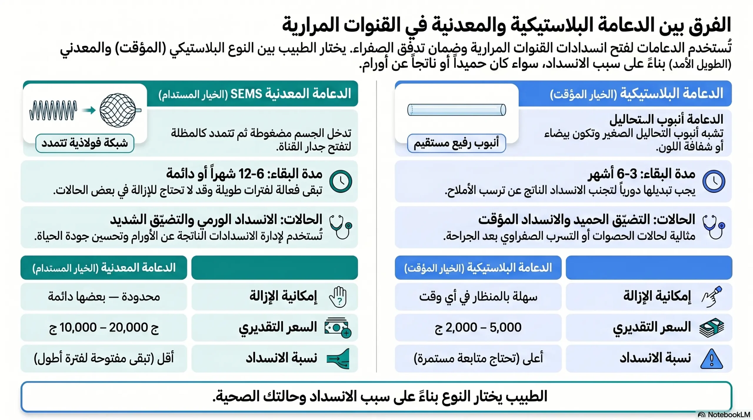 الفرق بين الدعامة البلاستيكية والدعامة المعدنية في القنوات المرارية