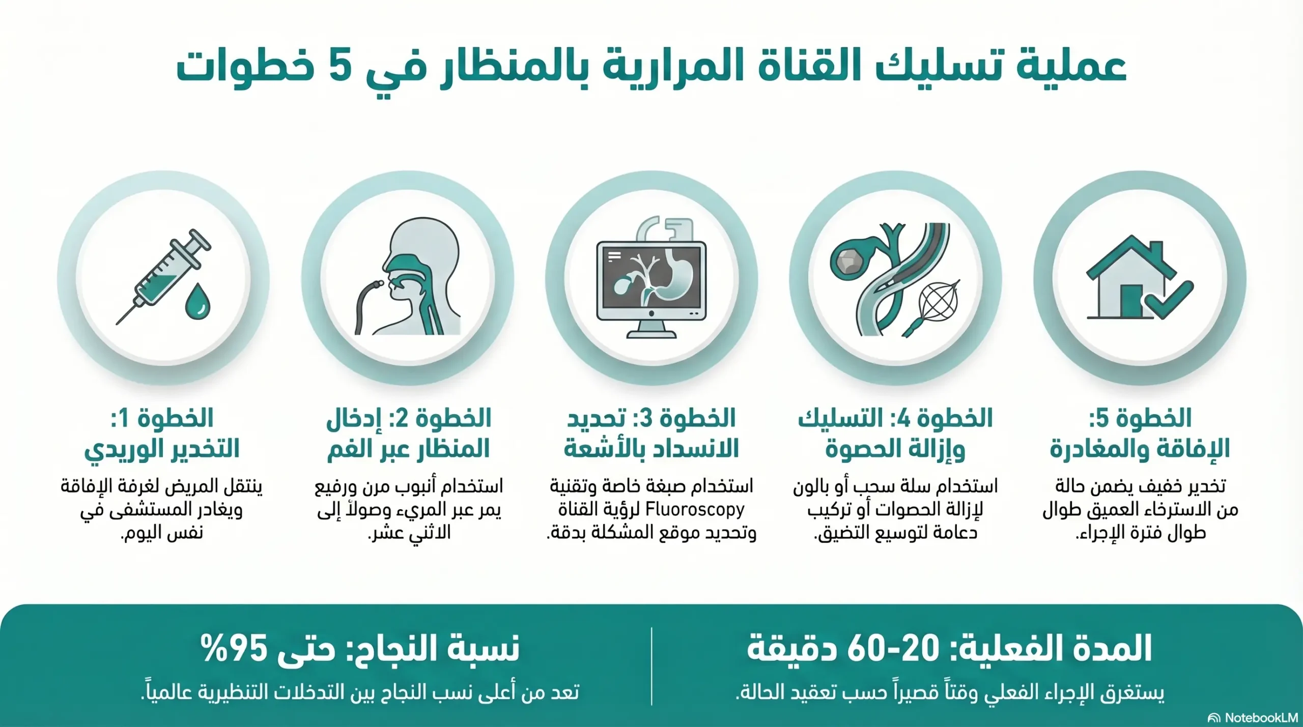 كيف تتم عملية تسليك القناة المرارية بالمنظار خطوة بخطوة؟