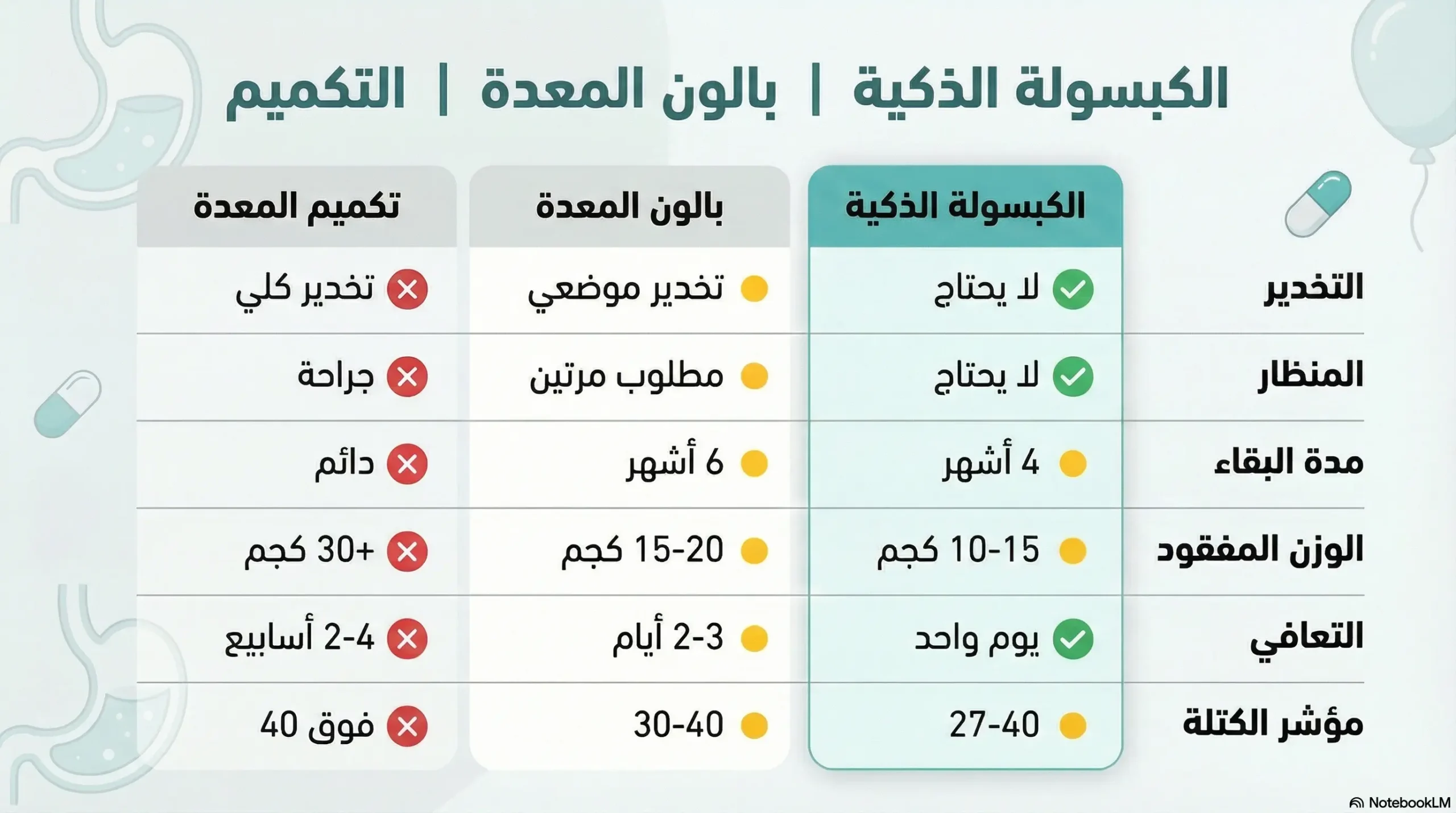 أيهما أفضل: بالون المعدة أم الكبسولة الذكية؟
