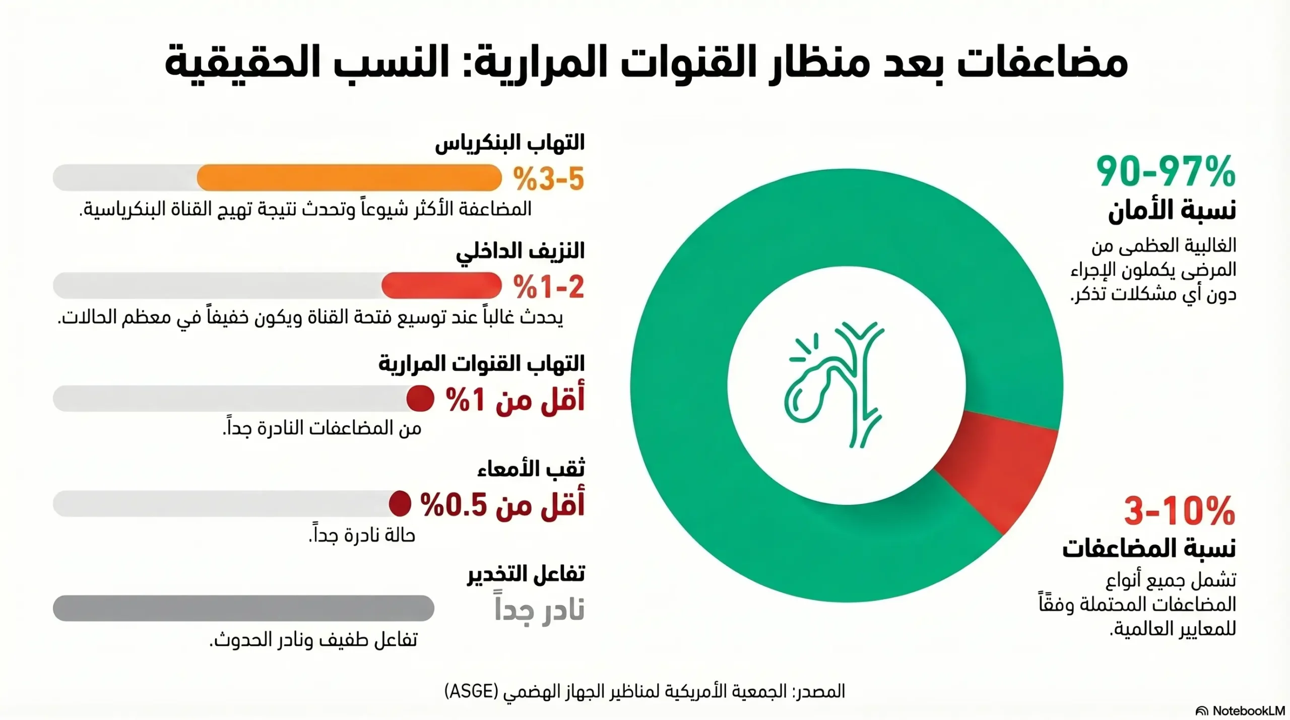  مضاعفات بعد منظار القنوات المرارية: النسب الحقيقية