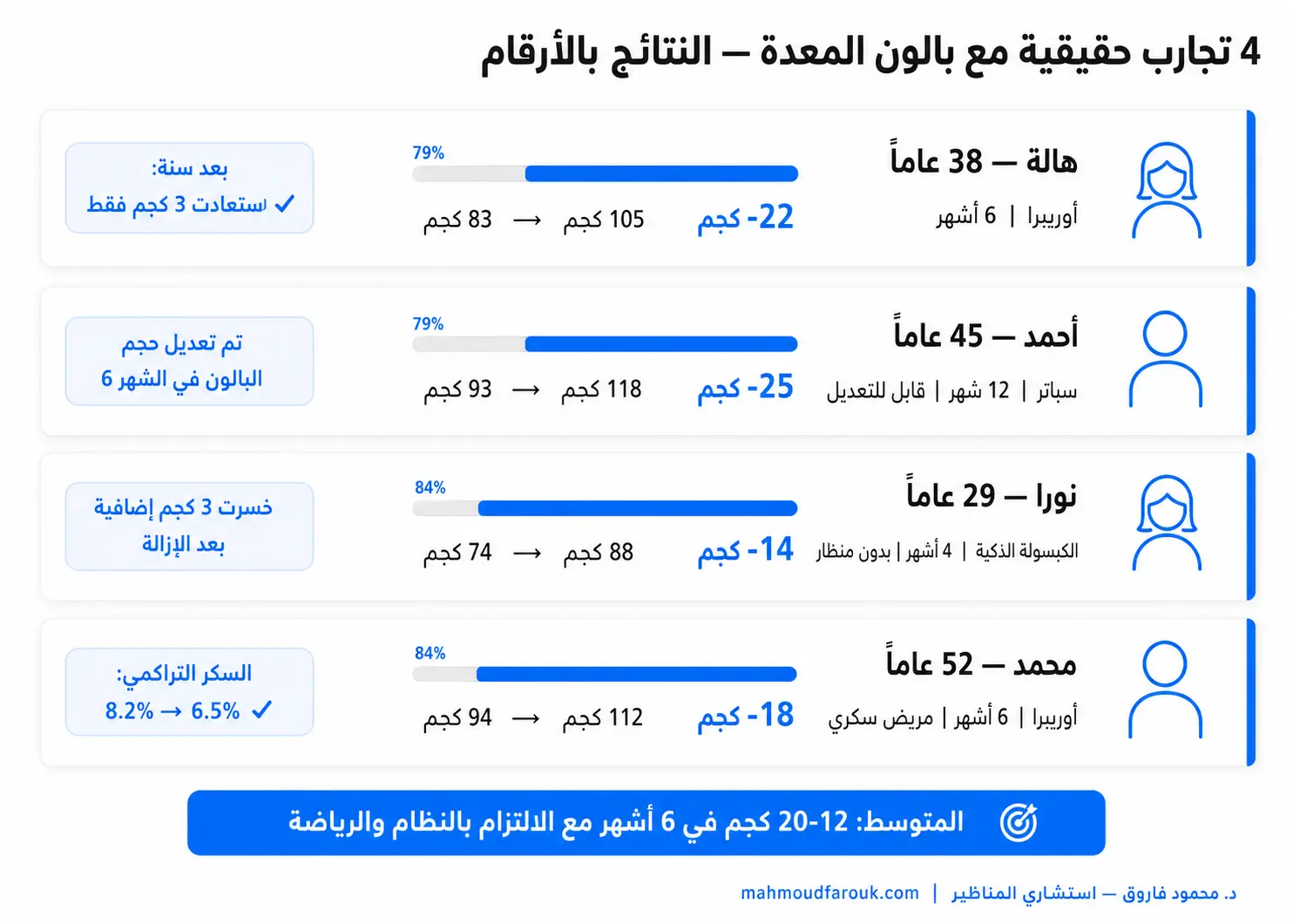 4 تجارب حقيقية مع بالون المعدة من عيادة د. محمود فاروق