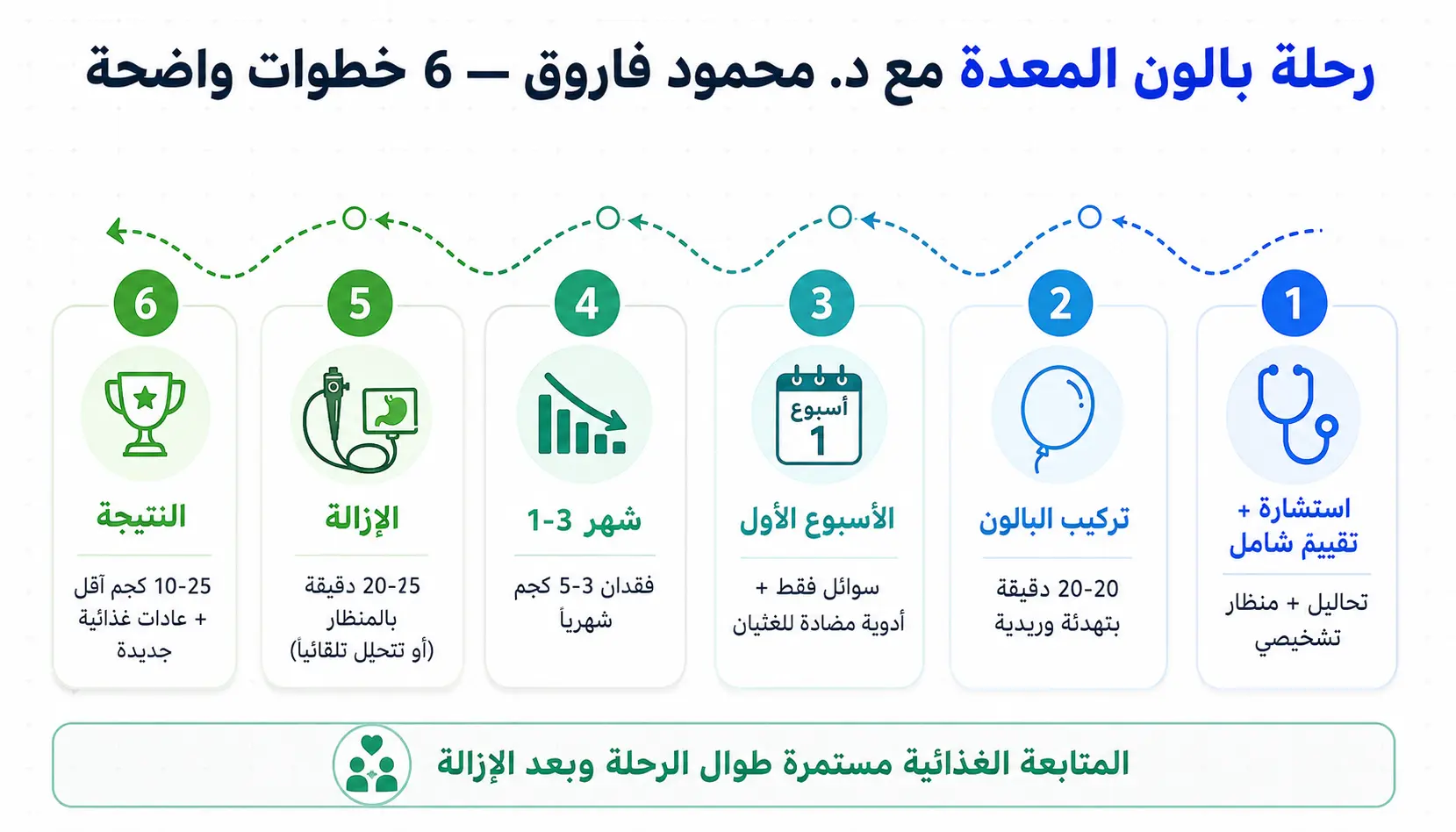 رحلة عملية بالون المعدة مع دكتور محمود فاروق