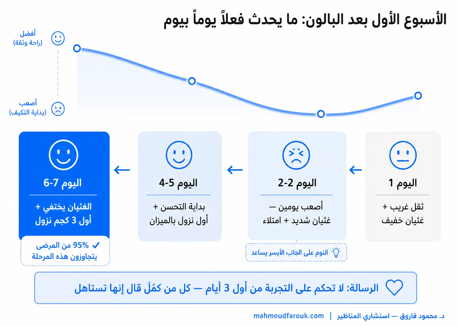 الأسبوع الأول بعد بالون المعدة: ما لا يخبرك به أحد