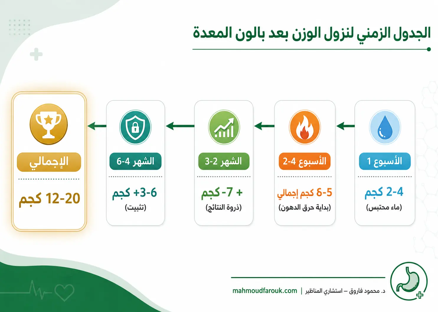 الجدول الزمني لمعدل نزول الوزن بعد البالون