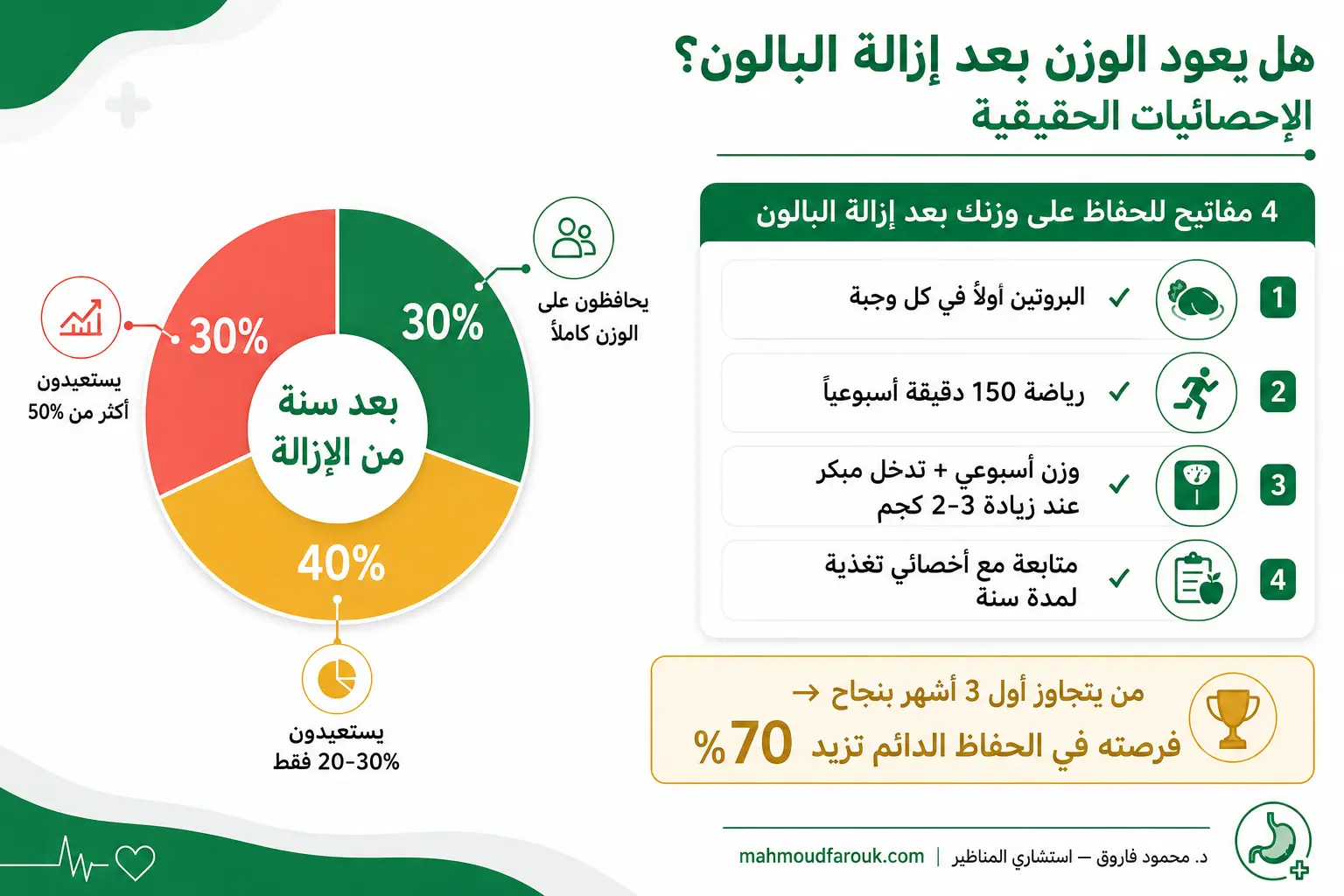 هل يرجع الوزن بعد عملية البالون؟
