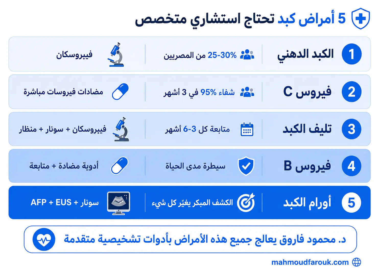 5 امراض كبد تحتاج استشارى متخصص