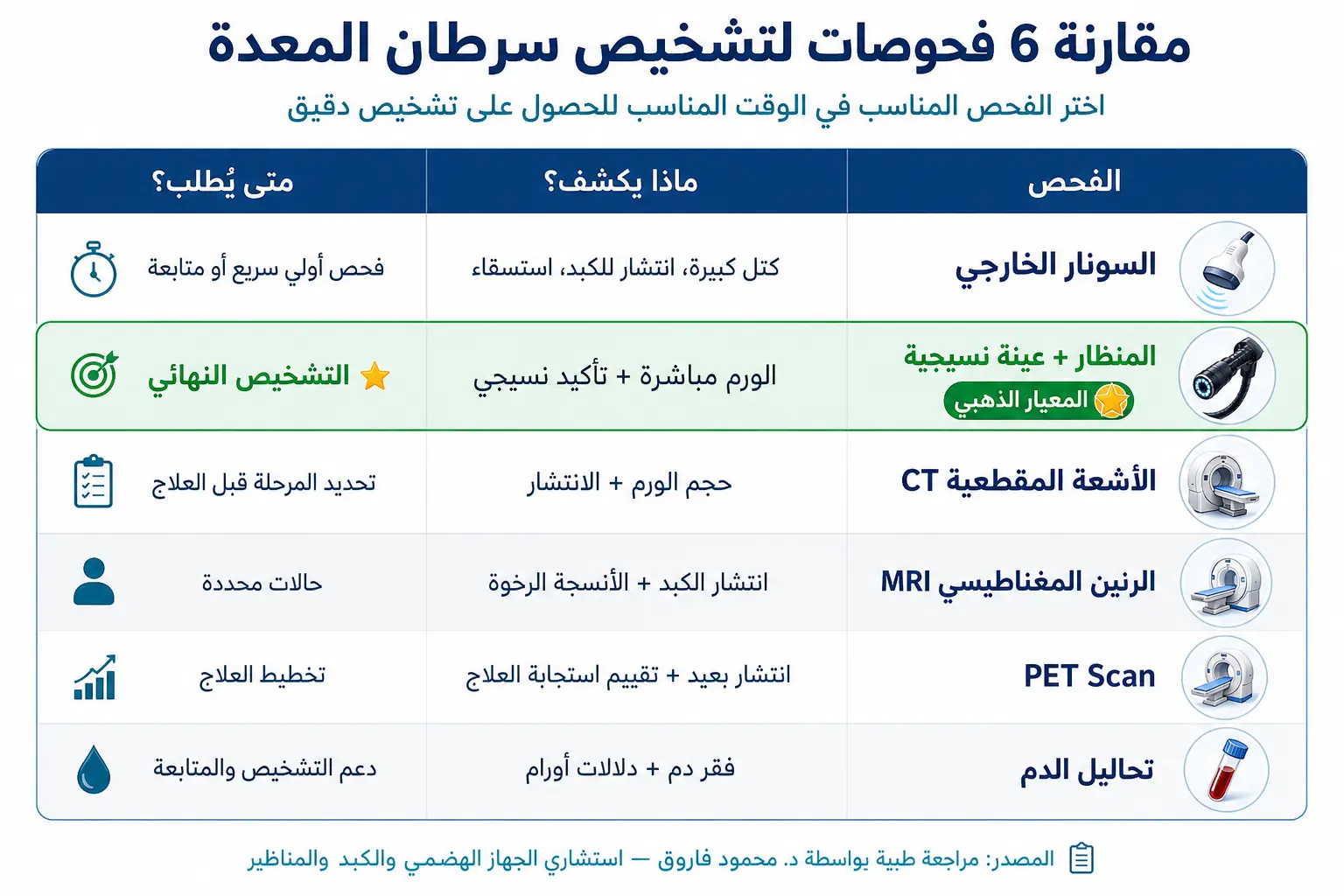 مقارنة سريعة بين فحوصات تشخيص سرطان المعدة