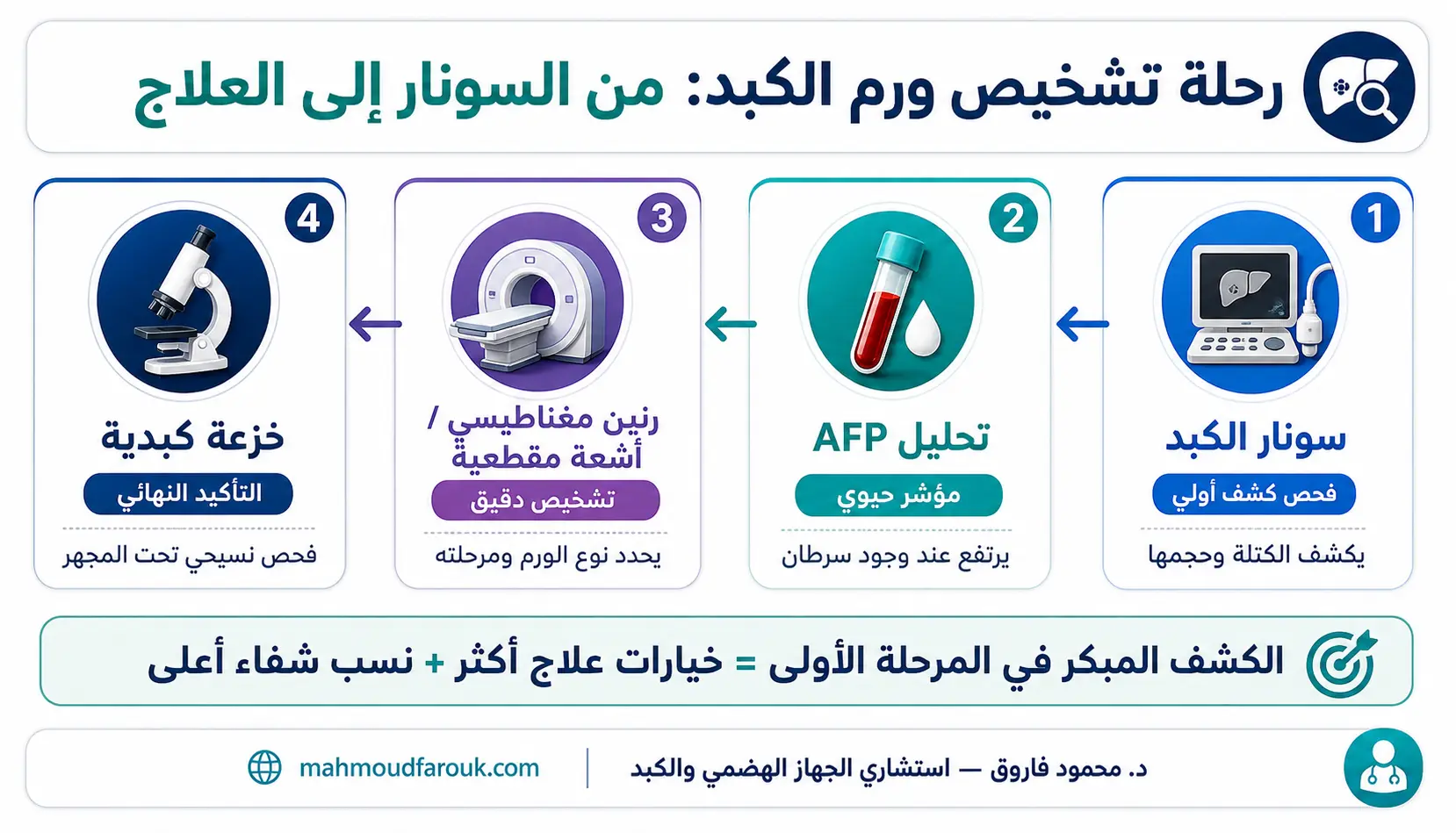 هل السونار يكشف أورام الكبد