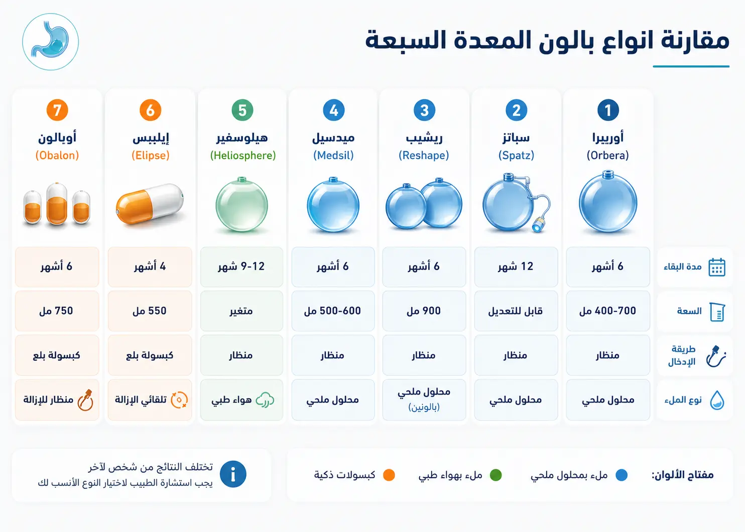 مقارنة انواع بالون المعدة السبعة