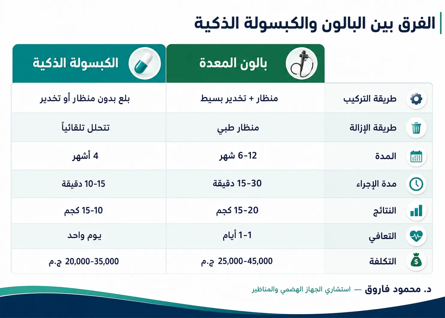 الفرق بين بالون المعدة والكبسولة الذكية انفوجراف