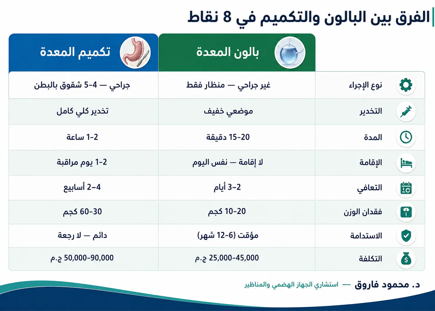 الفرق بين عملية بالونة المعدة والتكميم: انفوجراف