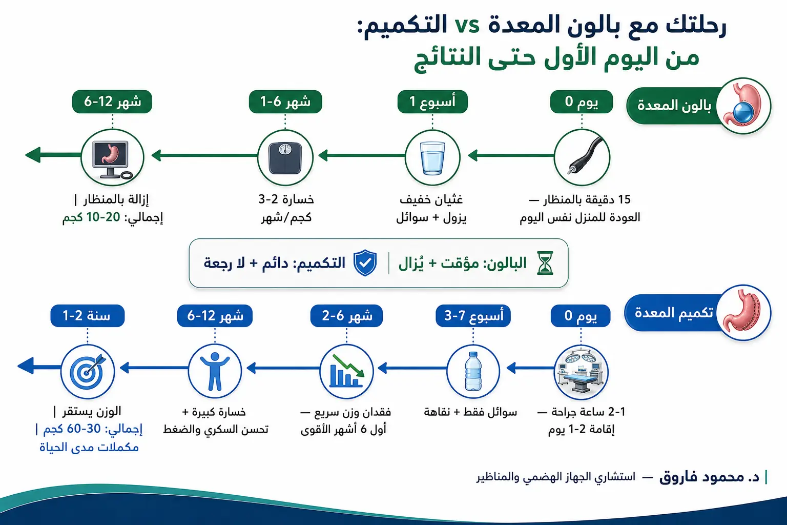 رحلتلك من بالوم المعدة والتكميم