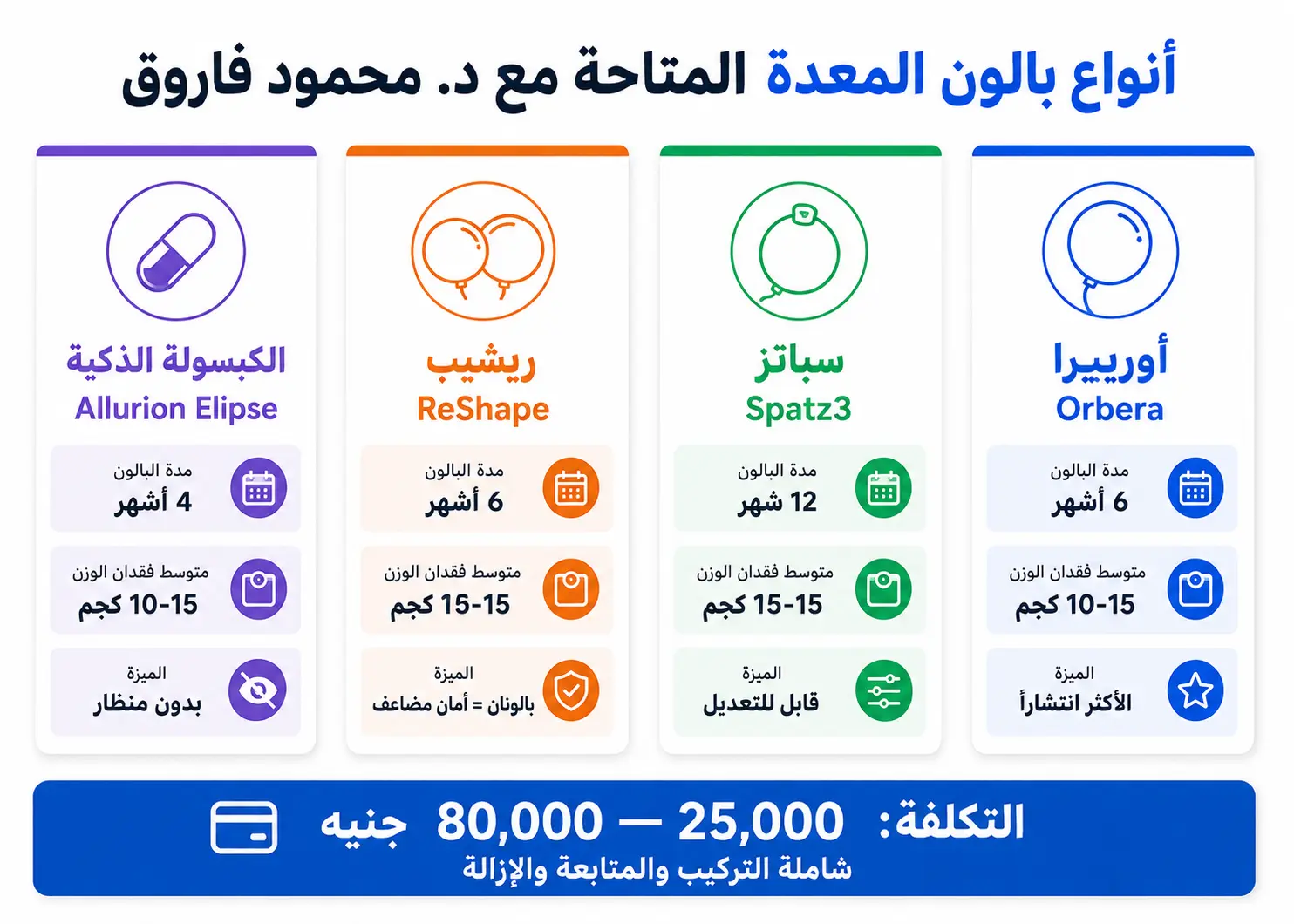 انواع بالون المعدة المتاحة مع د. محمود فاروق