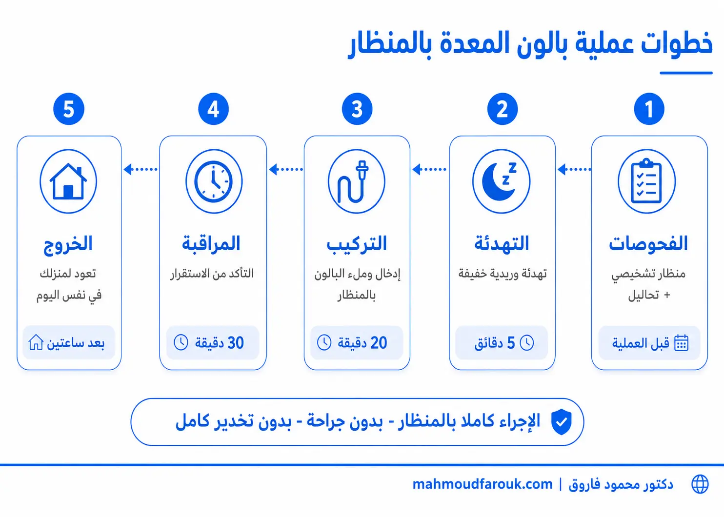 خطوات تركيب بالون المعدة بالمنظار من الفحص حتى الخروج