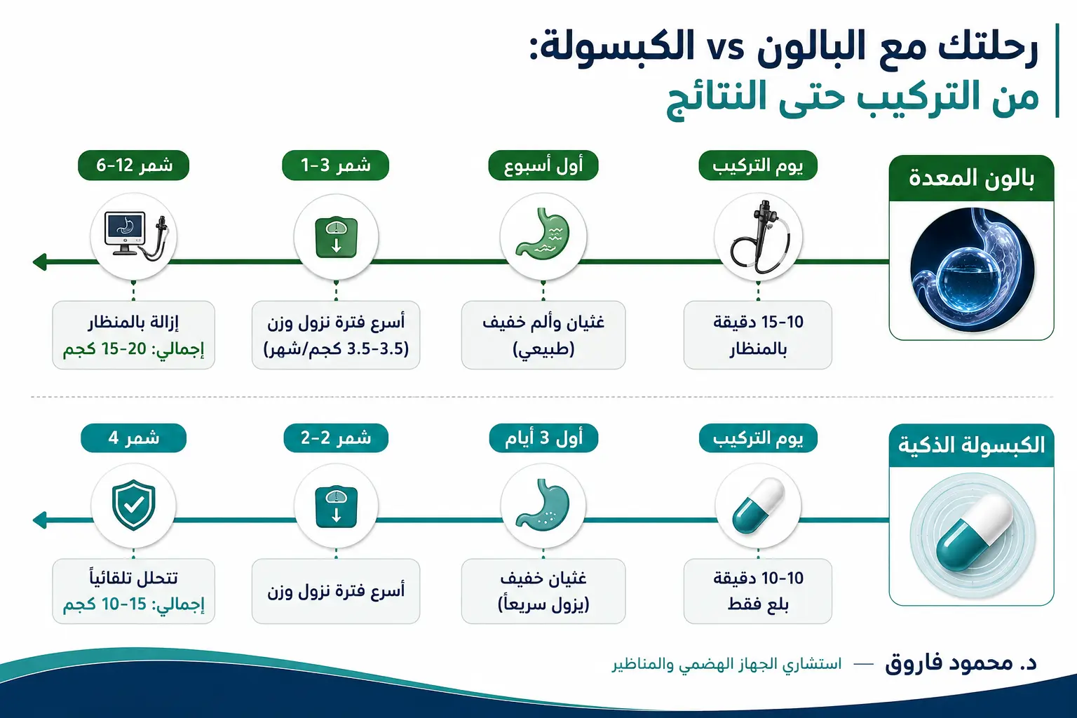 رحلتك مع بالون المعدة والكبسولة الذكية