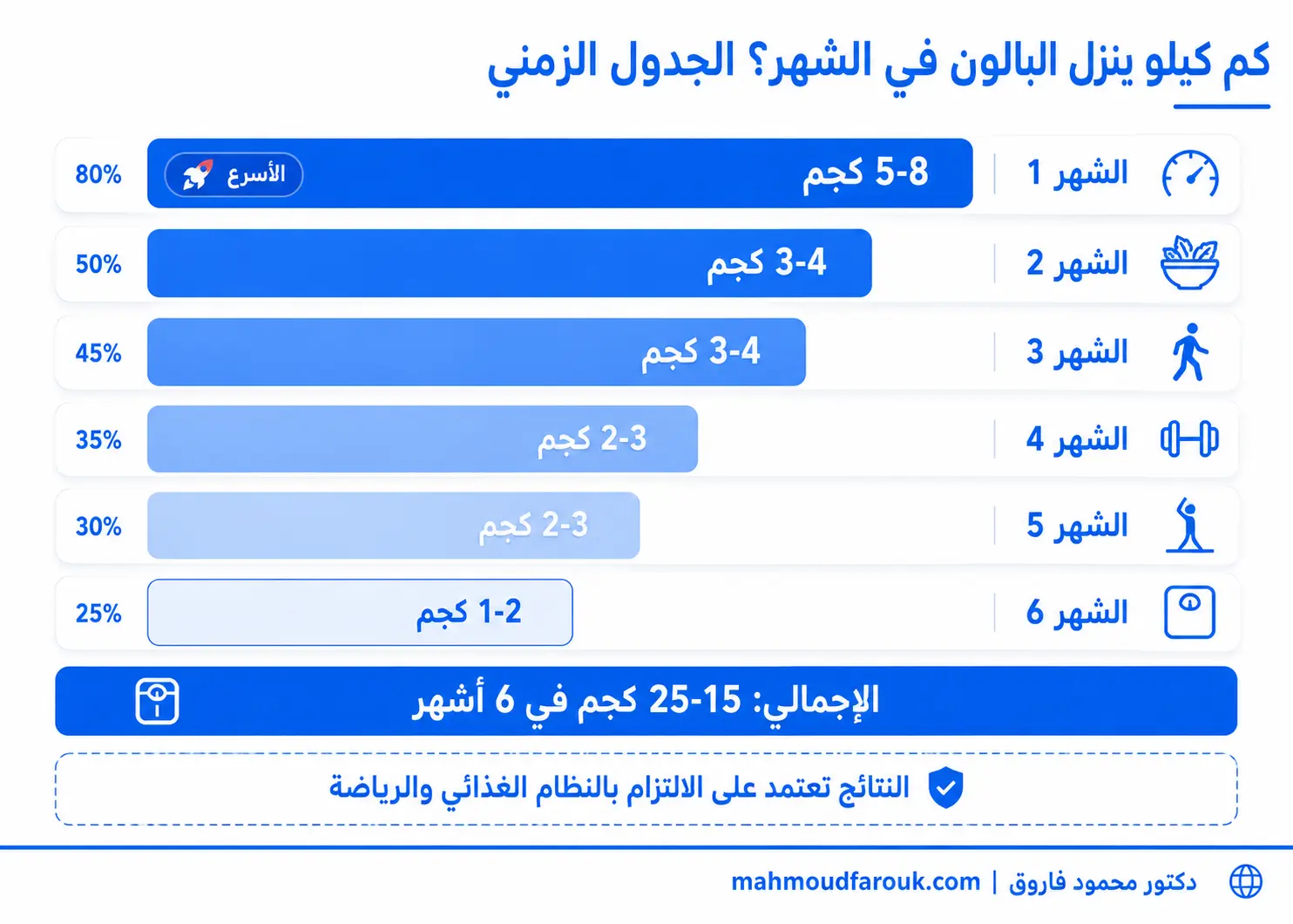 كم كيلو ينزل البالون في الشهر؟ نتائج عملية بالون المعدة