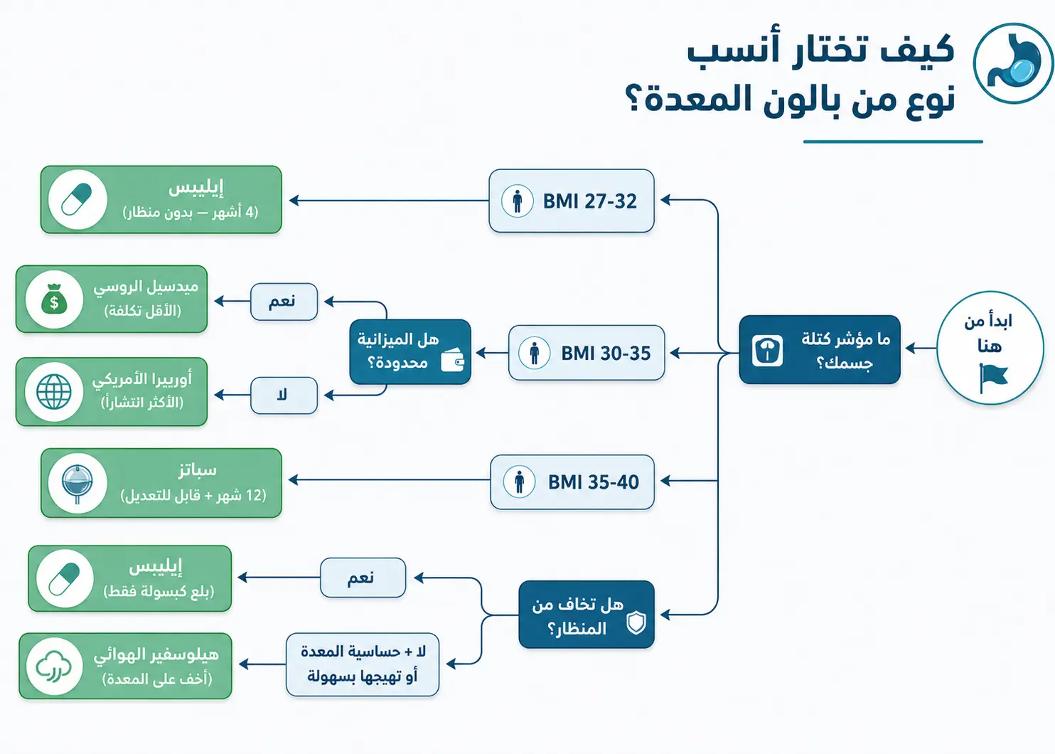 كيف تختار أفضل نوع من بالون المعدة؟