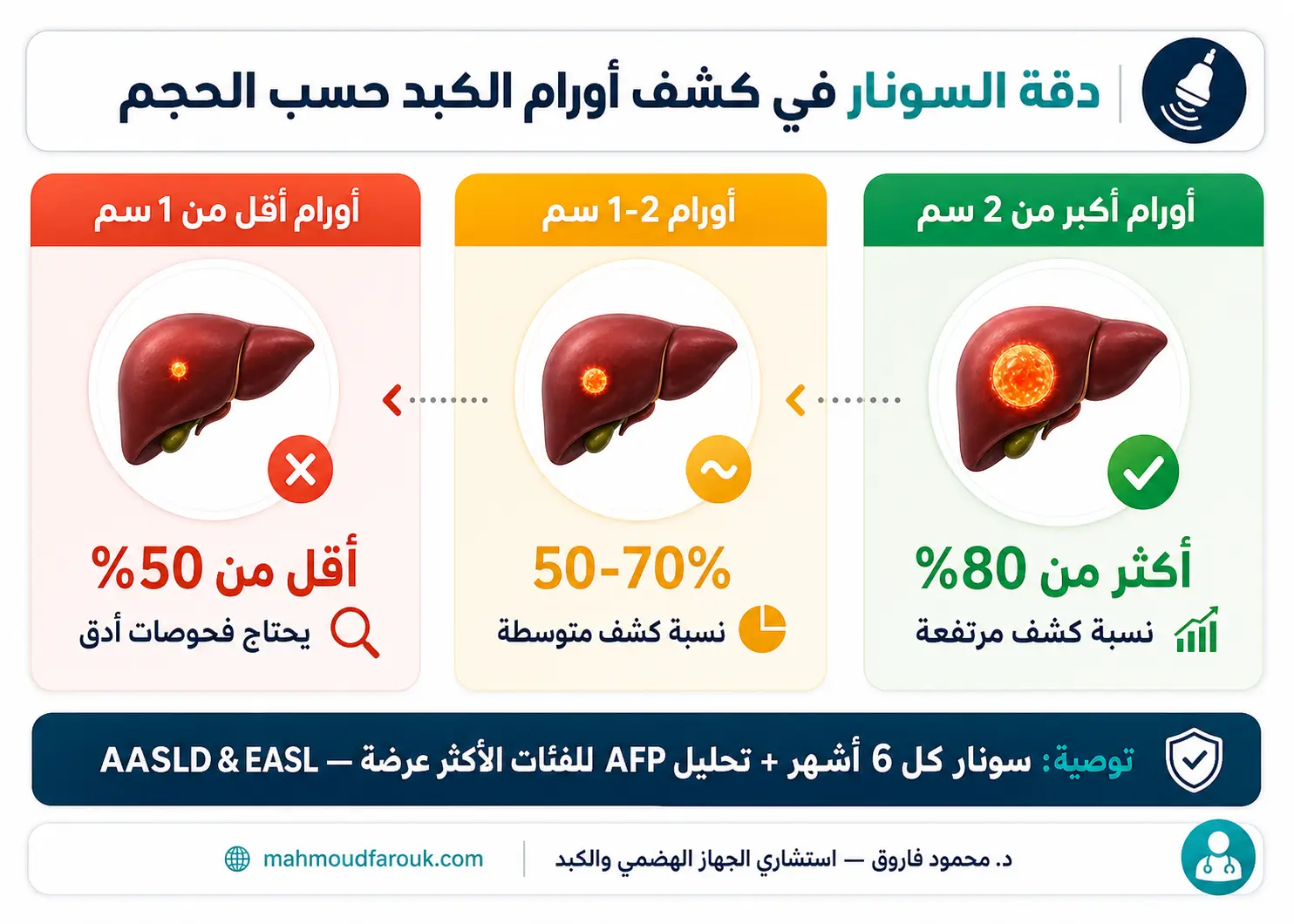 ما هي نسبة دقة السونار في كشف أورام الكبد؟